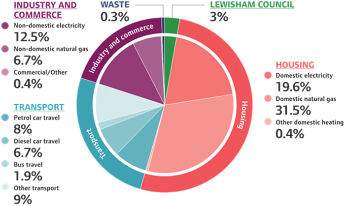  A pie chart detailing the cause of carbon emissions and percentage of total carbon emissions in Lewisham. Domestic natural gas, 31.5% Domestic electricity, 19.6% Non-domestic electricity, 12.5% Other transport, 9% Petrol car travel, 8% Diesel car travel, 6.7% Non-domestic natural gas, 6.7%  Lewisham Council, 3% Bus travel, 1.9% Commercial/other, 0.4% Other domestic heating, 0.4% Waste, 0.3%