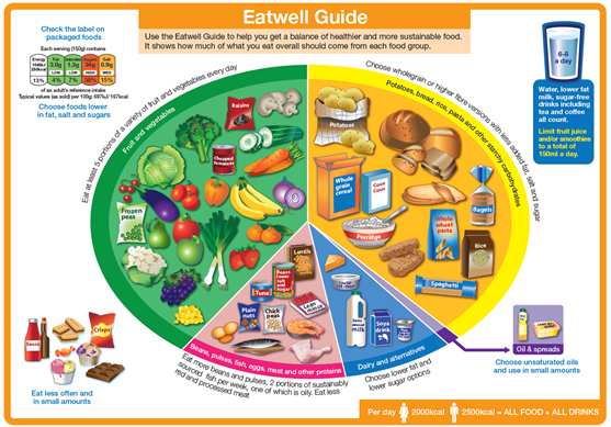 Eat well guide